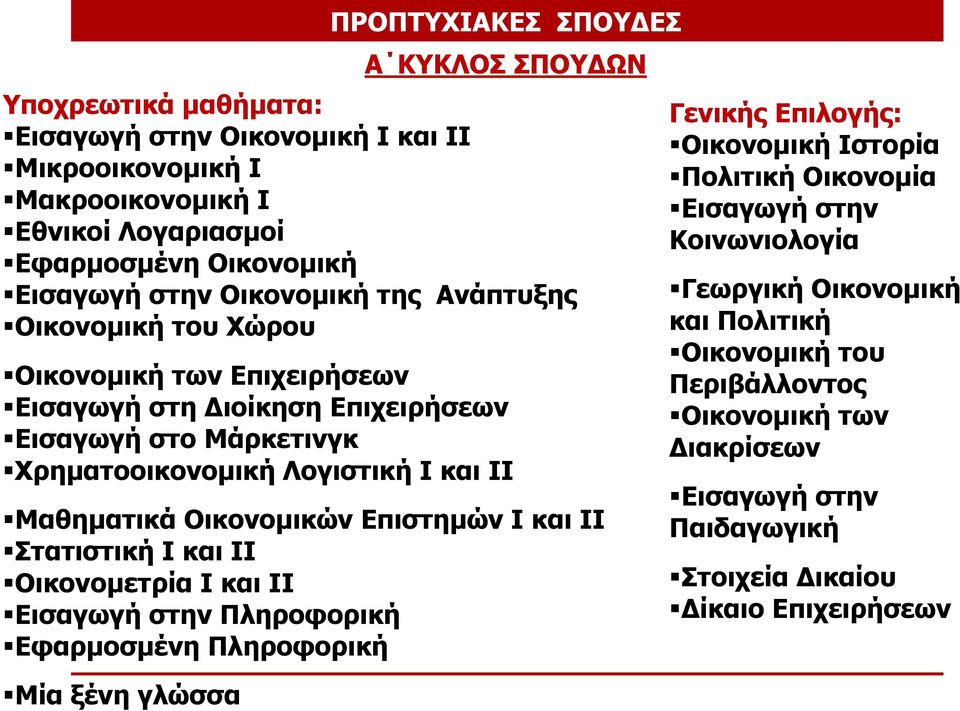 Στατιστική Ι και ΙΙ Οικονομετρία Ι και ΙΙ Εισαγωγή στην Πληροφορική Εφαρμοσμένη Πληροφορική Μία ξένη γλώσσα ΠΡΟΠΤΥΧΙΑΚΕΣ ΣΠΟΥΔΕΣ Α ΚΥΚΛΟΣ ΣΠΟΥΔΩΝ Γενικής Επιλογής: Οικονομική Ιστορία