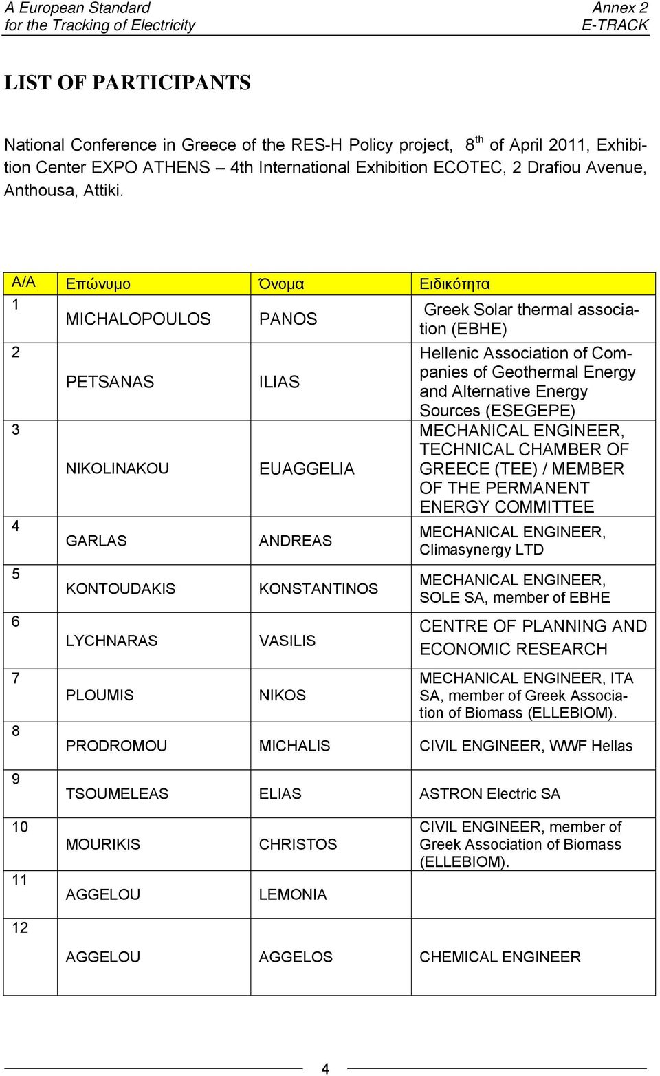 A/A Επώνυμο Όνομα Ειδικότητα 1 2 3 4 5 6 7 8 MICHALOPOULOS PETSANAS NIKOLINAKOU GARLAS KONTOUDAKIS LYCHNARAS PLOUMIS PANOS ILIAS EUAGGELIA ANDREAS KONSTANTINOS VASILIS NIKOS Greek Solar thermal