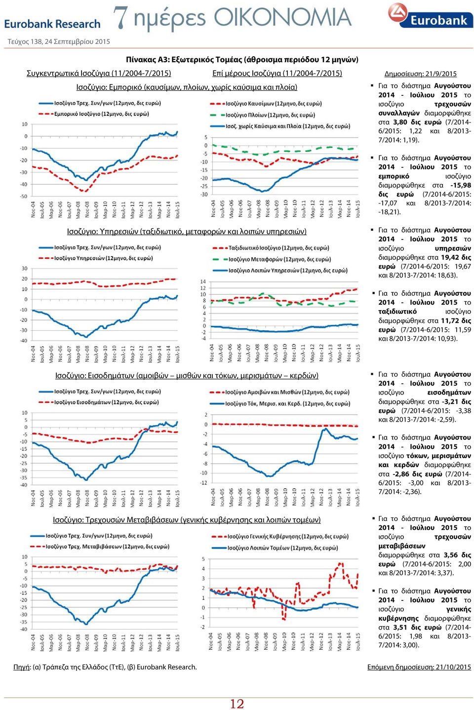 Για το διάστημα Αυγούστου 2014 - Ιούλιου 2015 το εμπορικό ισοζύγιο διαμορφώθηκε στα -15,98 δις ευρώ (7/2014-6/2015: -17,07 και 8/2013-7/2014: -18,21).