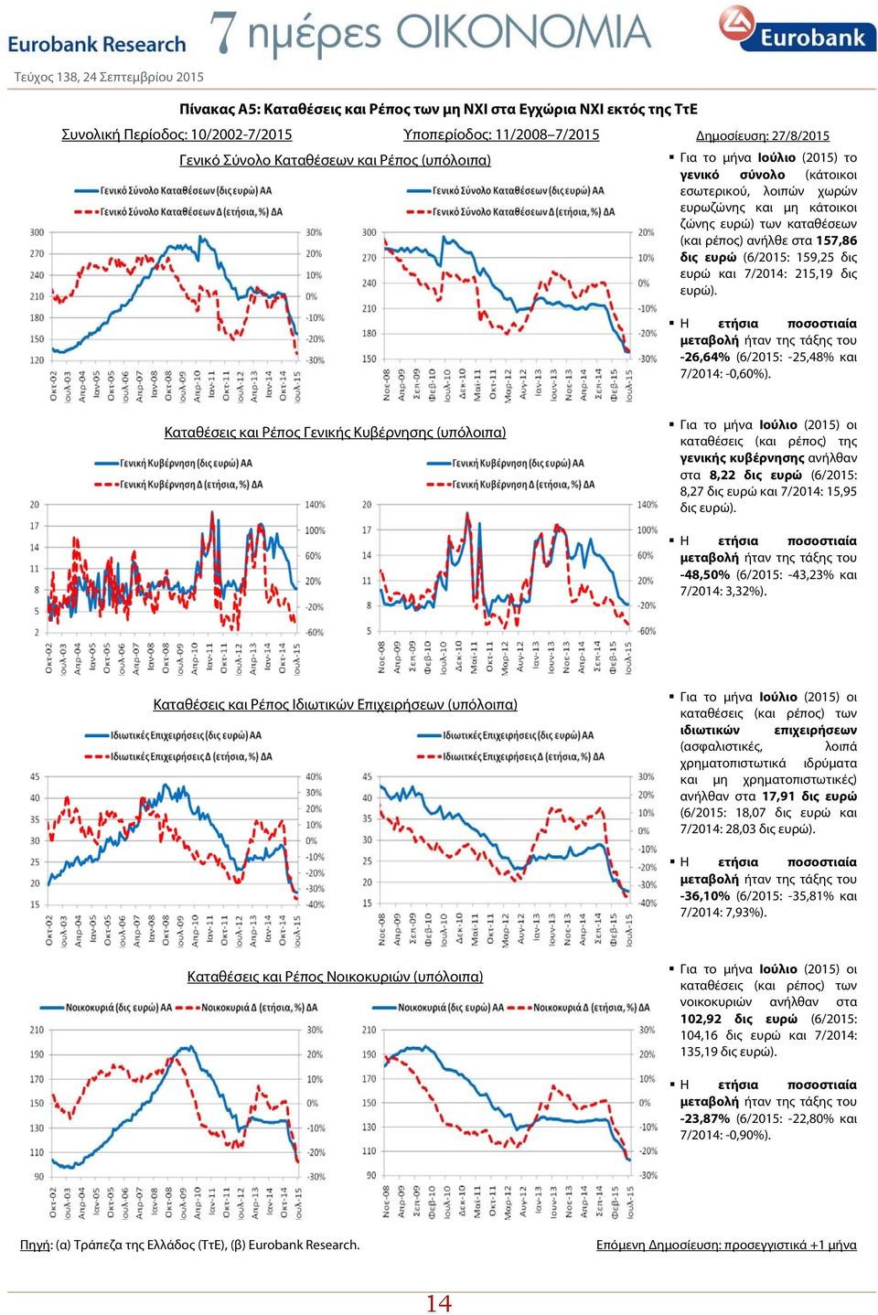 δις ευρώ και 7/2014: 215,19 δις ευρώ). Η ετήσια ποσοστιαία μεταβολή ήταν της τάξης του -26,64% (6/2015: -25,48% και 7/2014: -0,60%).