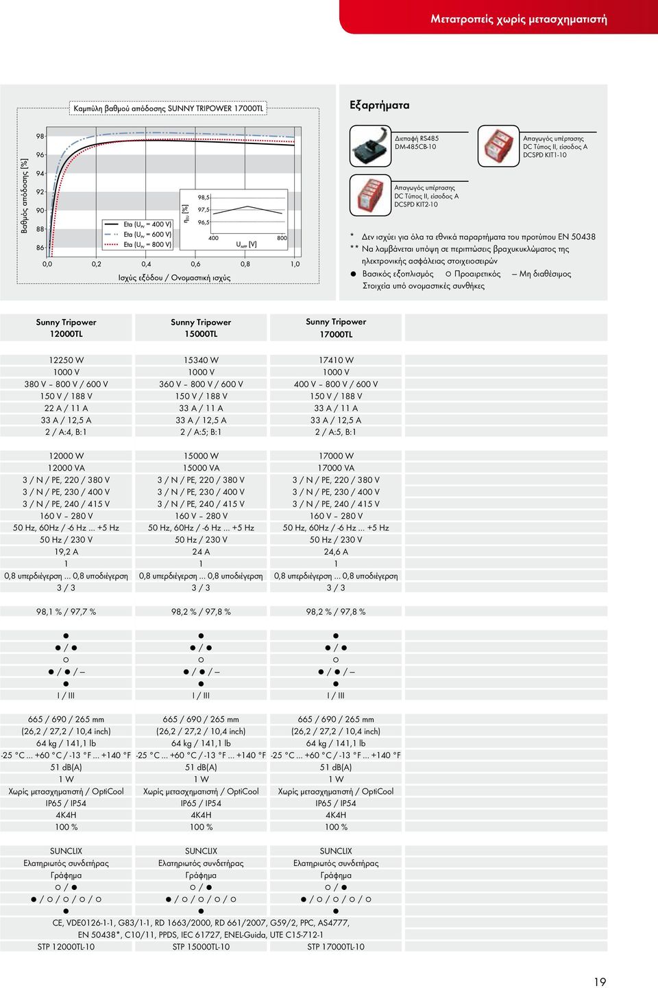 υπό ονομαστικές συνθήκες Sunny Tripower 12000TL Sunny Tripower 15000TL Sunny Tripower 17000TL 12250 W 1000 V 380 V 800 V / 600 V 150 V / 188 V 22 A / 11 A 33 A / 12,5 A 2 / A:4, B:1 12000 W 12000 VA