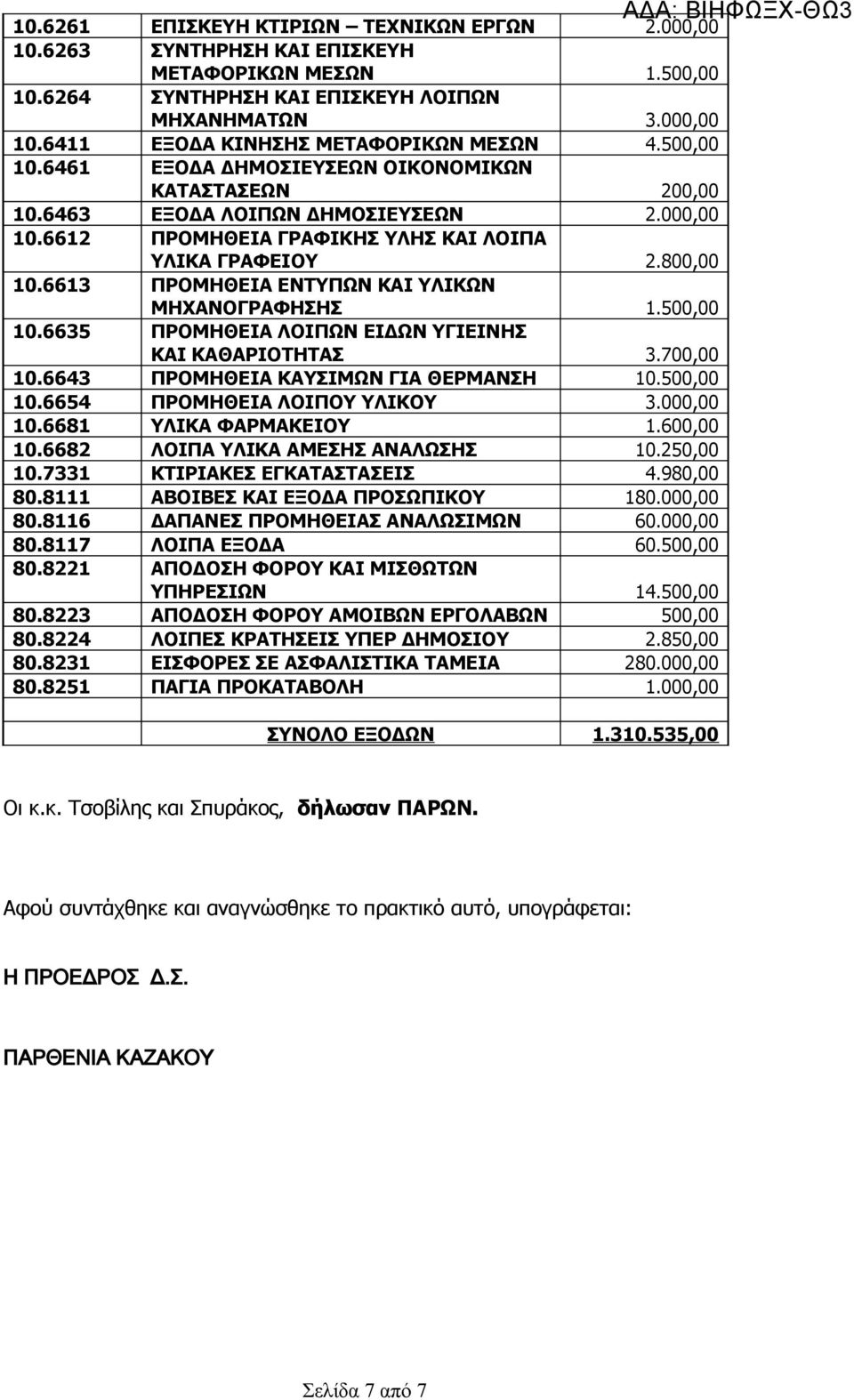 6613 ΠΡΟΜΗΘΕΙΑ ΕΝΤΥΠΩΝ ΚΑΙ ΥΛΙΚΩΝ ΜΗΧΑΝΟΓΡΑΦΗΣΗΣ 1.500,00 10.6635 ΠΡΟΜΗΘΕΙΑ ΛΟΙΠΩΝ ΕΙΔΩΝ ΥΓΙΕΙΝΗΣ ΚΑΙ ΚΑΘΑΡΙΟΤΗΤΑΣ 3.700,00 10.6643 ΠΡΟΜΗΘΕΙΑ ΚΑΥΣΙΜΩΝ ΓΙΑ ΘΕΡΜΑΝΣΗ 10.500,00 10.6654 ΠΡΟΜΗΘΕΙΑ ΛΟΙΠΟΥ ΥΛΙΚΟΥ 3.