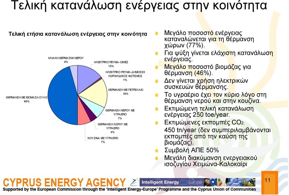 (77%). Για ψύξη γίνεται ελάχιστη κατανάλωση ενέργειας. Μεγάλο ποσοστό βιομάζας για θέρμανση (46%). Δεν γίνεται χρήση ηλεκτρικών συσκευών θέρμανσης.