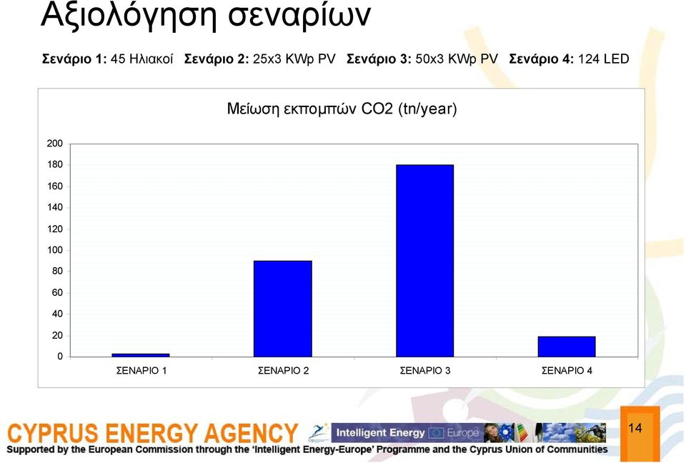 Μείωση εκπομπών CO2 (tn/year) 200 180 160 140 120 100