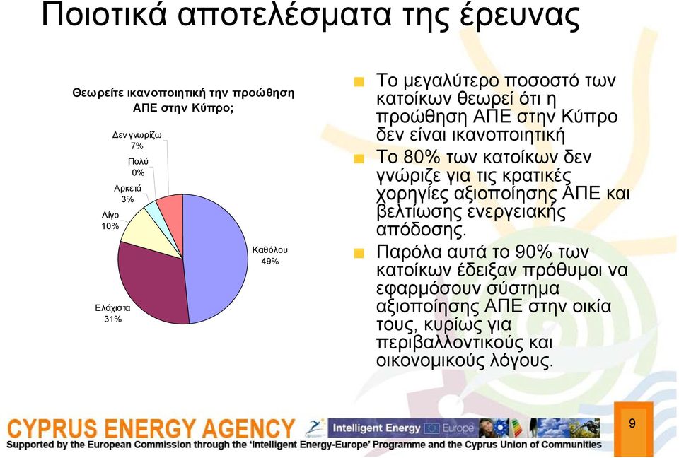 των κατοίκων δεν γνώριζε για τις κρατικές χορηγίες αξιοποίησης ΑΠΕ και βελτίωσης ενεργειακής απόδοσης.