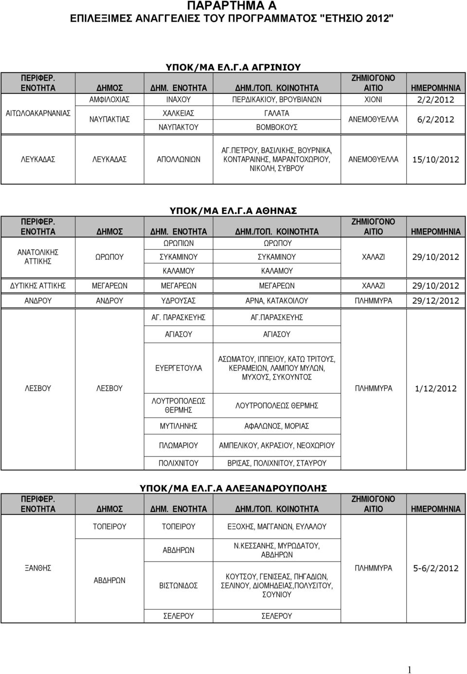 Α ΑΘΗΝΑΣ ΩΡΩΠΙΩΝ ΩΡΩΠΟΥ ΑΝΑΤΟΛΙΚΗΣ ΑΤΤΙΚΗΣ ΩΡΩΠΟΥ ΣΥΚΑΜΙΝΟΥ ΣΥΚΑΜΙΝΟΥ ΚΑΛΑΜΟΥ ΚΑΛΑΜΟΥ ΧΑΛΑΖΙ 29/10/2012 ΔΥΤΙΚΗΣ ΑΤΤΙΚΗΣ ΜΕΓΑΡΕΩΝ ΜΕΓΑΡΕΩΝ ΜΕΓΑΡΕΩΝ ΧΑΛΑΖΙ 29/10/2012 ΑΝΔΡΟΥ ΑΝΔΡΟΥ ΥΔΡΟΥΣΑΣ ΑΡΝΑ,