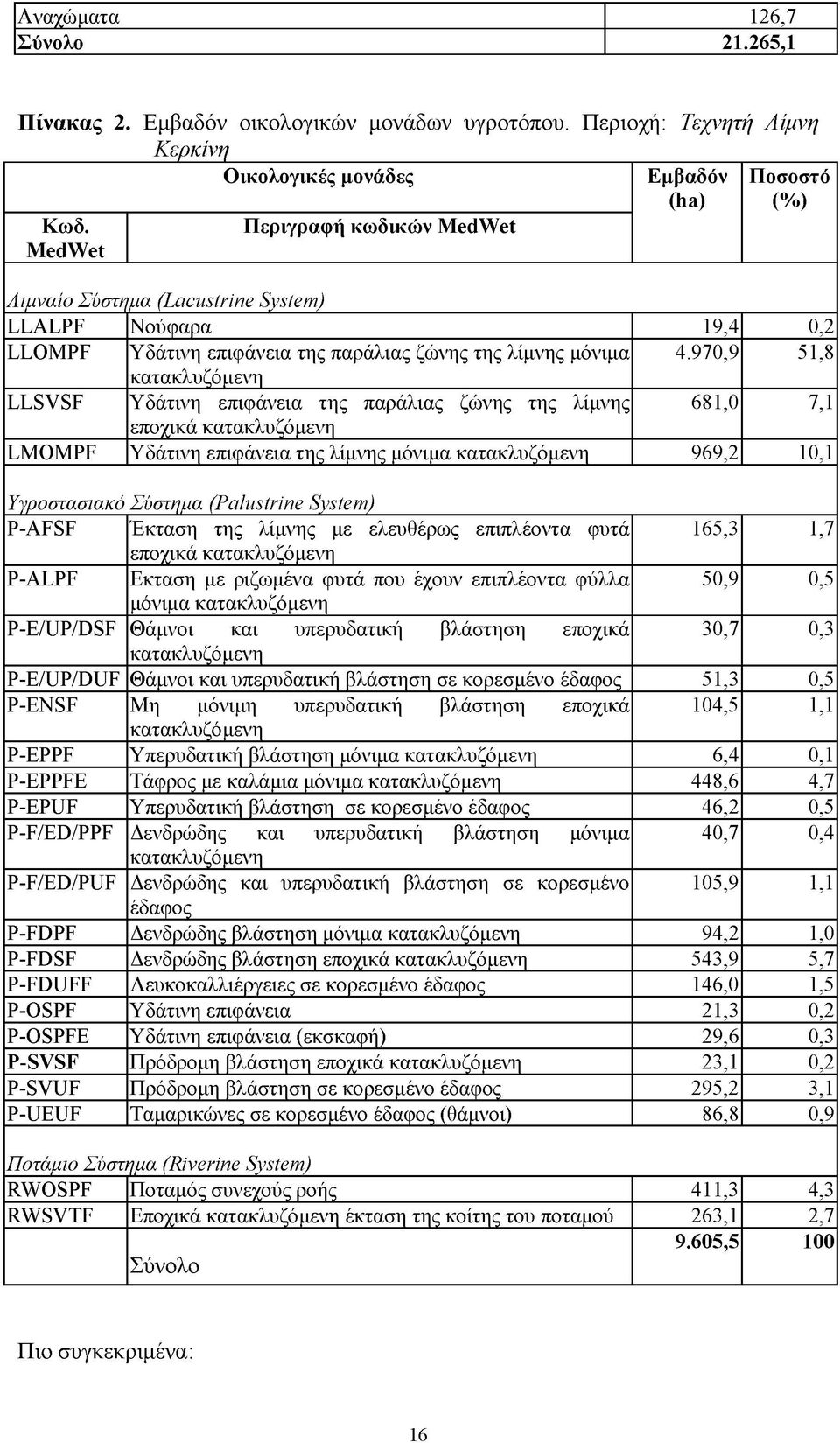 970,9 51,8 κατακλυζόμενη LLSVSF Υδάτινη επιφάνεια της παράλιας ζώνης της λίμνης 681,0 7,1 εποχικά κατακλυζόμενη LMOMPF Υδάτινη επιφάνεια της λίμνης μόνιμα κατακλυζόμενη 969,2 10,1 Υγροστασιακό