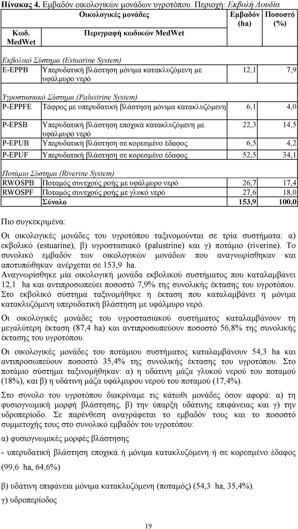 P-EPPFE Τάφρος με υπερυδατική βλάστηση μόνιμα κατακλυζόμενη 6,1 4,0 P-EPSB Υπερυδατική βλάστηση εποχικά κατακλυζόμενη με 22,3 14,5 υφάλμυρο νερό P-EPUB Υπερυδατική βλάστηση σε κορεσμένο έδαφος 6,5