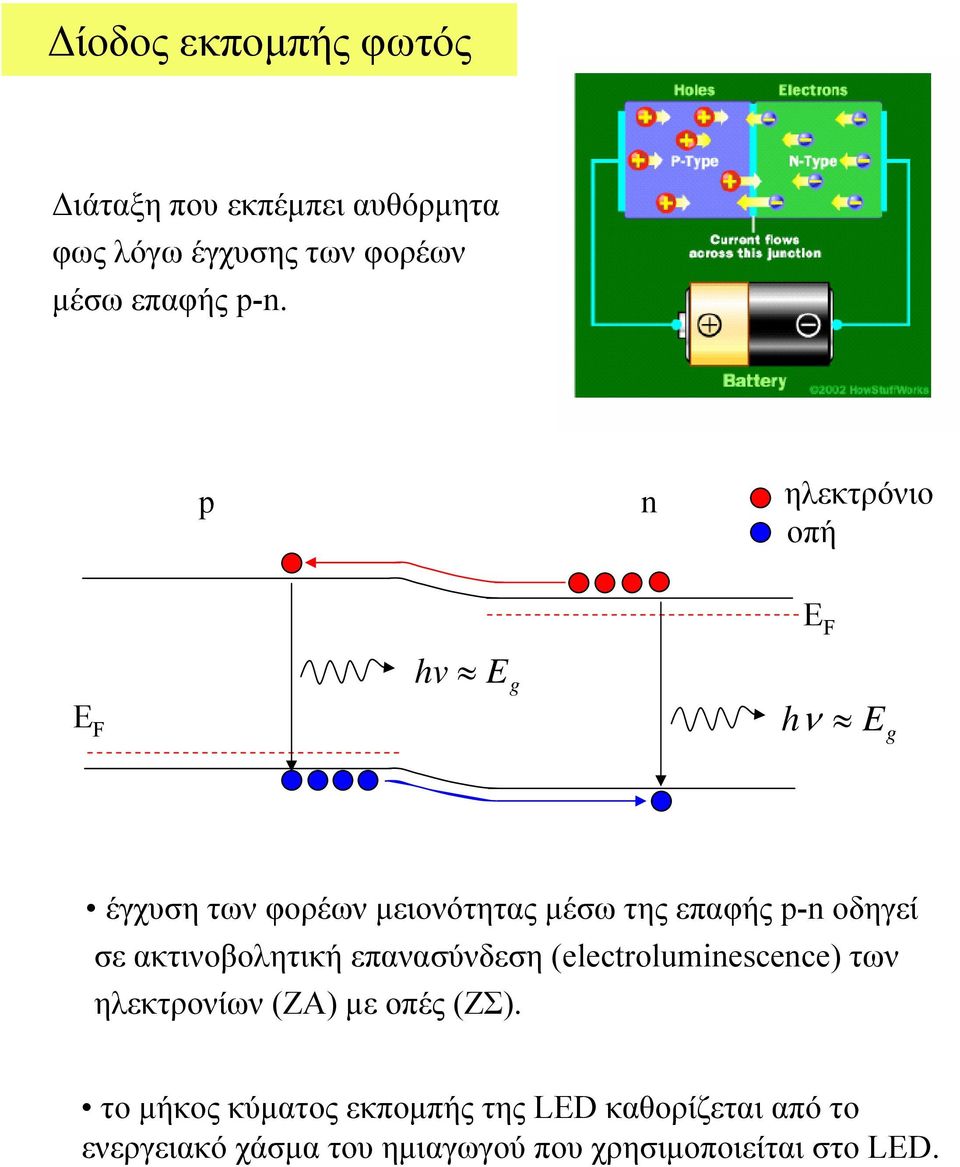 σε ακτινοβολητική επανασύνδεση (electroluminescence) των ηλεκτρονίων (ΖΑ) µε οπές (ΖΣ).