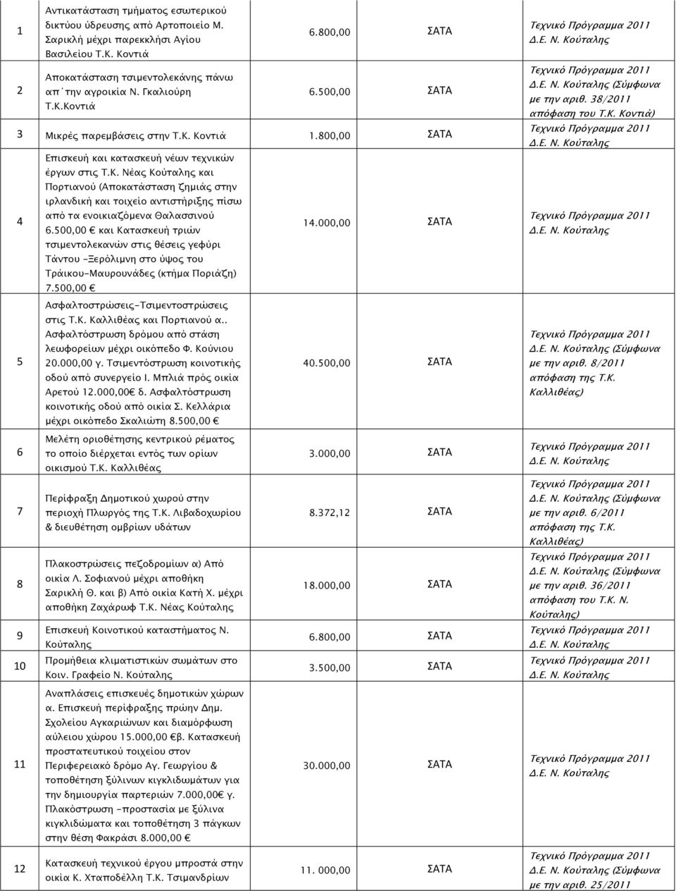 500,00 και Κατασκευή τριών 4.000,00 ΣΑΤΑ τσιμεντολεκανών στις θέσεις γεφύρι Τάντου -Ξερόλιμνη στο ύψος του Τράικου-Μαυρουνάδες (κτήμα Ποριάζη) 7.500,00 Ασφαλτοστρώσεις-Τσιμεντοστρώσεις στις Τ.Κ. Καλλιθέας και Πορτιανού α.