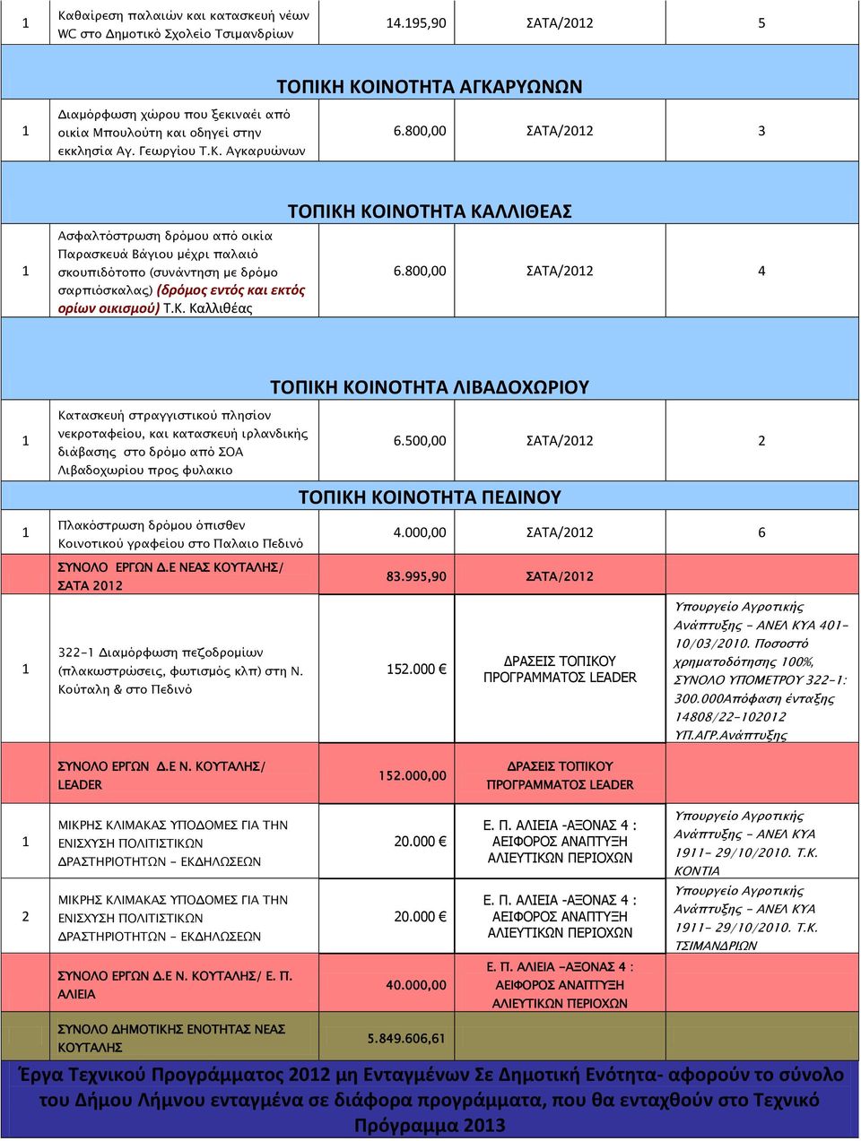 800,00 ΣΑΤΑ/0 4 ΤΟΠΙΚΗ ΚΟΙΝΟΤΗΤΑ ΛΙΒΑΔΟΧΩΡΙΟΥ Κατασκευή στραγγιστικού πλησίον νεκροταφείου, και κατασκευή ιρλανδικής διάβασης στο δρόμο από ΣΟΑ 6.