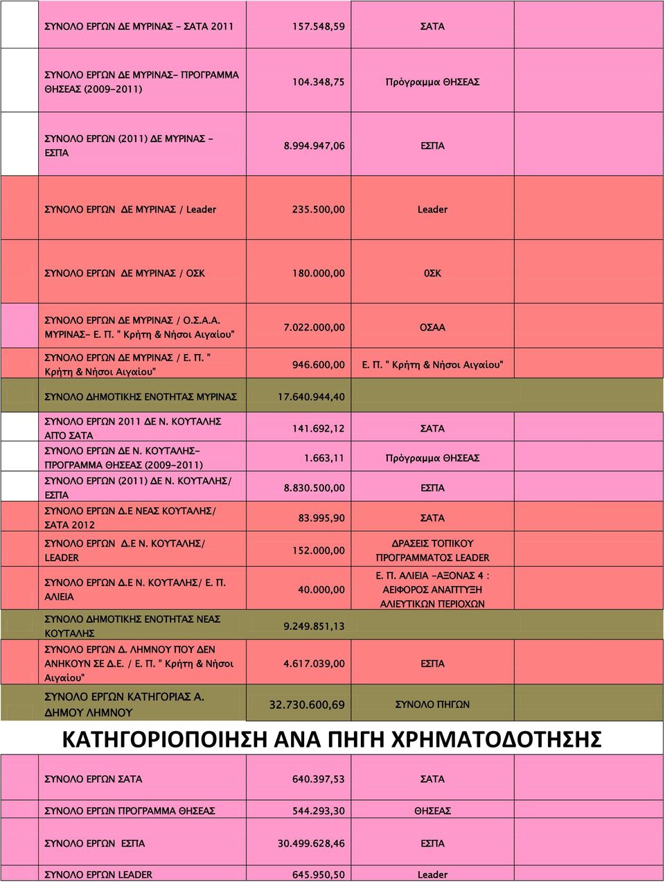 600,00 Ε. Π. " ΣΥΝΟΛΟ ΔΗΜΟΤΙΚΗΣ ΕΝΟΤΗΤΑΣ ΜΥΡΙΝΑΣ 7.640.944,40 ΣΥΝΟΛΟ ΕΡΓΩΝ 0 ΔΕ Ν. ΚΟΥΤΑΛΗΣ ΑΠΌ ΣΑΤΑ ΣΥΝΟΛΟ ΕΡΓΩΝ ΔΕ Ν. ΚΟΥΤΑΛΗΣ- ΠΡΟΓΡΑΜΜΑ ΘΗΣΕΑΣ (009-0) ΣΥΝΟΛΟ ΕΡΓΩΝ (0) ΔΕ Ν.