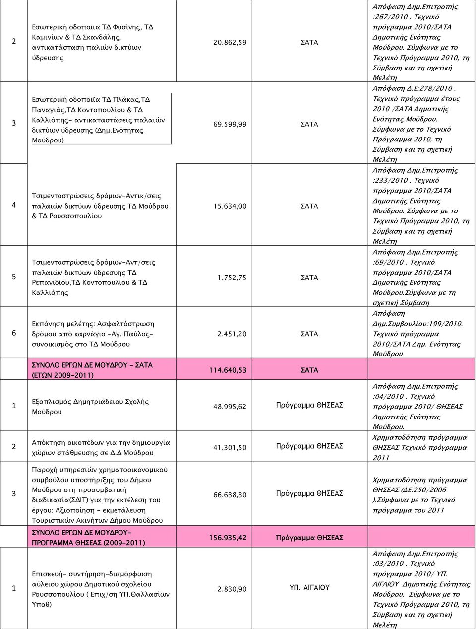 599,99 ΣΑΤΑ Τεχνικό πρόγραμμα έτους 00 /ΣΑΤΑ Δημοτικής Ενότητας Μούδρου. Σύμφωνα με το Τεχνικό Πρόγραμμα 00, τη Απόφαση Δημ.Επιτροπής :33/00.