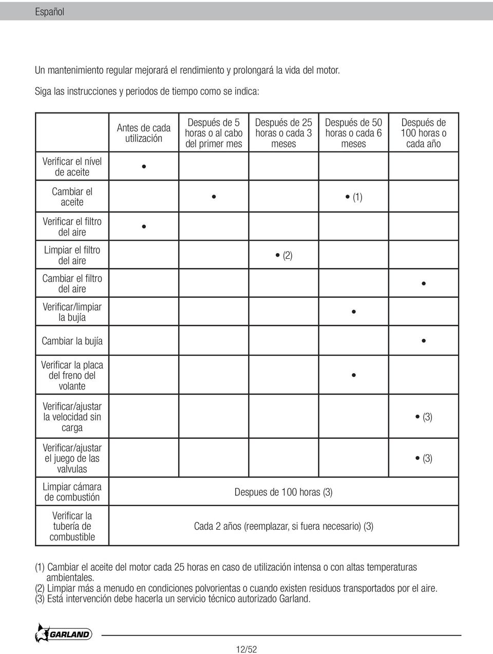 Después de 100 horas o cada año Verificar el nível de aceite Cambiar el aceite (1) Verificar el filtro del aire Limpiar el filtro del aire (2) Cambiar el filtro del aire Verificar/limpiar la bujía