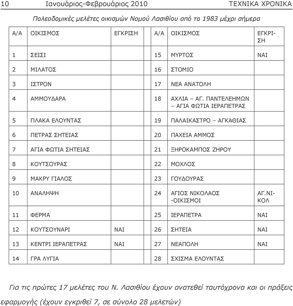 ΠΑΝΤΕΛΕΗΜΩΝ ΑΓΙΑ ΦΩΤΙΑ ΙΕΡΑΠΕΤΡΑΣ 5 ΠΛΑΚΑ ΕΛΟΥΝΤΑΣ 19 ΠΑΛΑΙΚΑΣΤΡΟ ΑΓΚΑΘΙΑΣ 6 ΠΕΤΡΑΣ ΣΗΤΕΙΑΣ 20 ΠΑΧΕΙΑ ΑΜΜΟΣ 7 ΑΓΙΑ ΦΩΤΙΑ ΣΗΤΕΙΑΣ 21 ΞΗΡΟΚΑΜΠΟΣ ΖΗΡΟΥ 8 ΚΟΥΤΣΟΥΡΑΣ 22 ΜΟΧΛΟΣ 9 ΜΑΚΡΥ ΓΙΑΛΟΣ 23