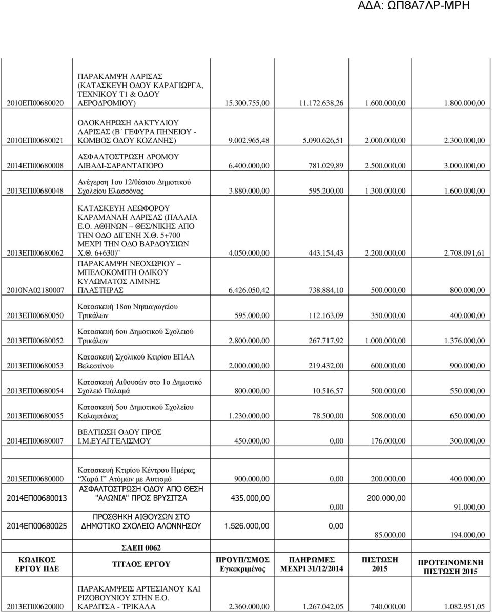 400.000,00 781.029,89 2.500.000,00 3.000.000,00 Ανέγερση 1ου 12/θέσιου ηµοτικού Σχολείου Ελασσόνας 3.880.000,00 595.200,00 1.300.000,00 1.600.000,00 ΚΑΤΑΣΚΕΥΗ ΛΕΩΦΟΡ