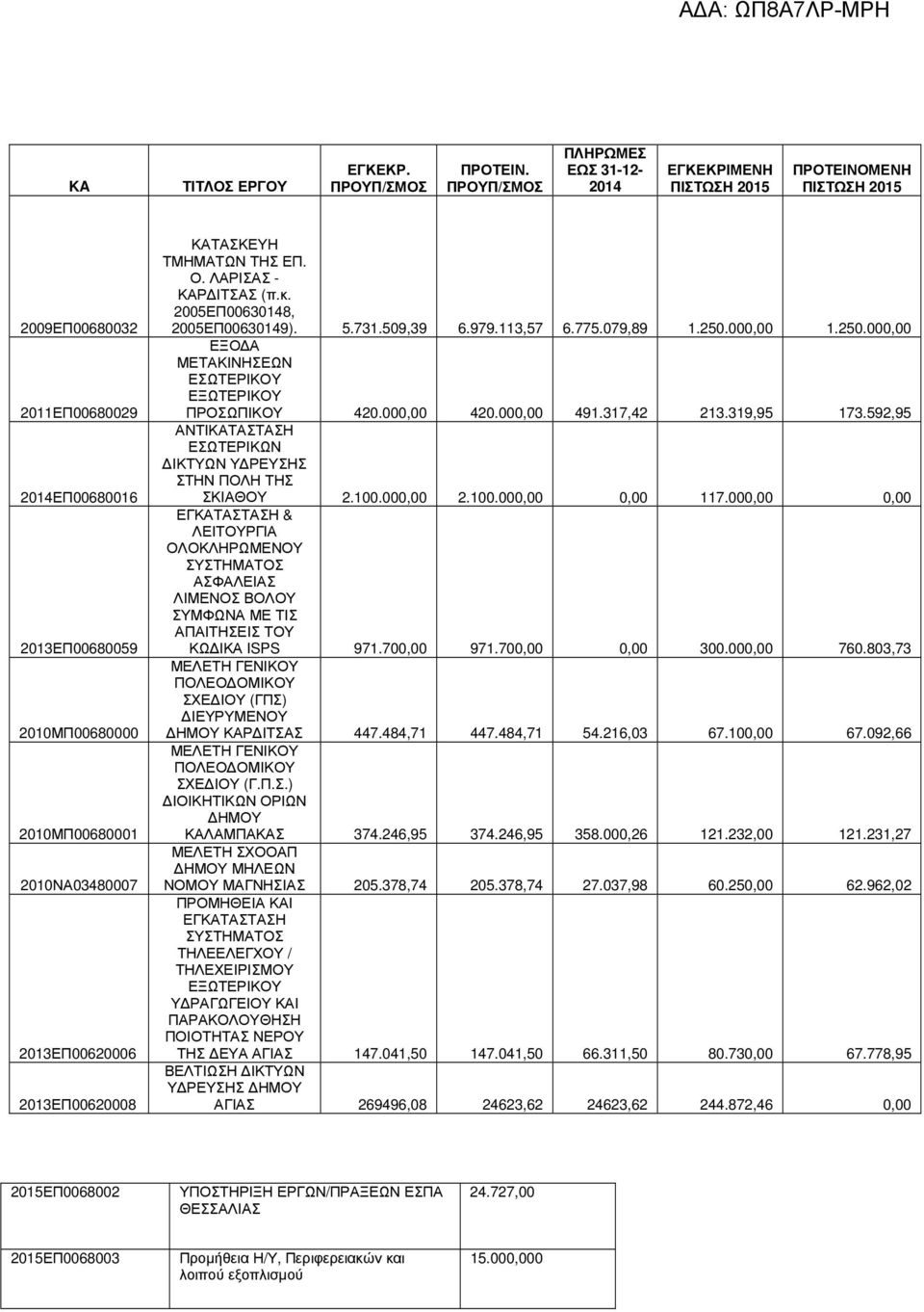 ΤΜΗΜΑΤΩΝ ΤΗΣ ΕΠ. Ο. ΛΑΡΙΣΑΣ - ΚΑΡ ΙΤΣΑΣ (π.κ. 2005ΕΠ00630148, 2005ΕΠ00630149). 5.731.509,39 6.979.113,57 6.775.079,89 1.250.000,00 1.250.000,00 ΕΞΟ Α ΜΕΤΑΚΙΝΗΣΕΩΝ ΕΣΩΤΕΡΙΚΟΥ ΕΞΩΤΕΡΙΚΟΥ ΠΡΟΣΩΠΙΚΟΥ 420.