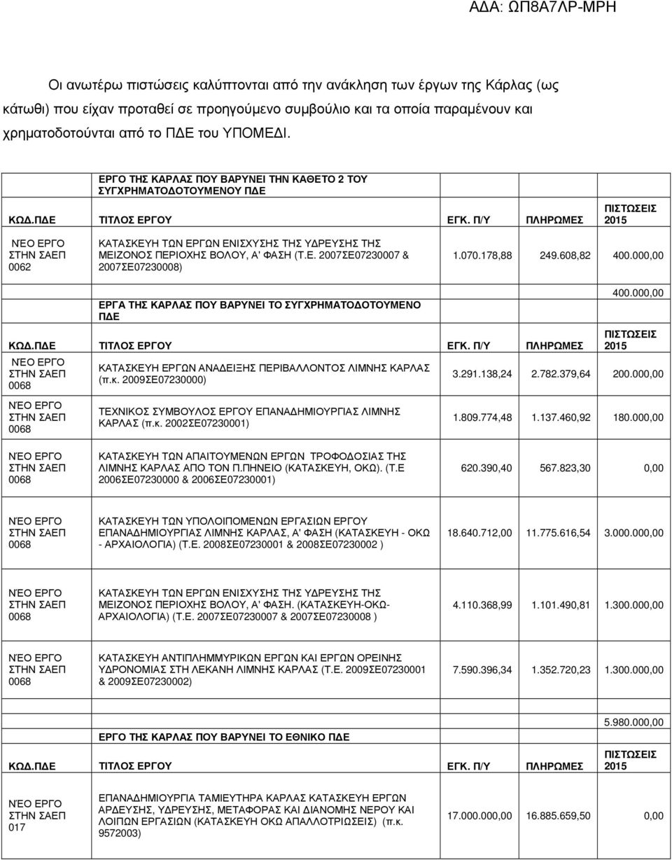 Π/Υ ΠΛΗΡΩΜΕΣ ΠΙΣΤΩΣΕΙΣ 0062 ΚΑΤΑΣΚΕΥΗ ΤΩΝ ΕΡΓΩΝ ΕΝΙΣΧΥΣΗΣ ΤΗΣ Υ ΡΕΥΣΗΣ ΤΗΣ ΜΕΙΖΟΝΟΣ ΠΕΡΙΟΧΗΣ ΒΟΛΟΥ, Α' ΦΑΣΗ (Τ.Ε. 2007ΣΕ07230007 & 2007ΣΕ07230008) 1.070.178,88 249.608,82 400.