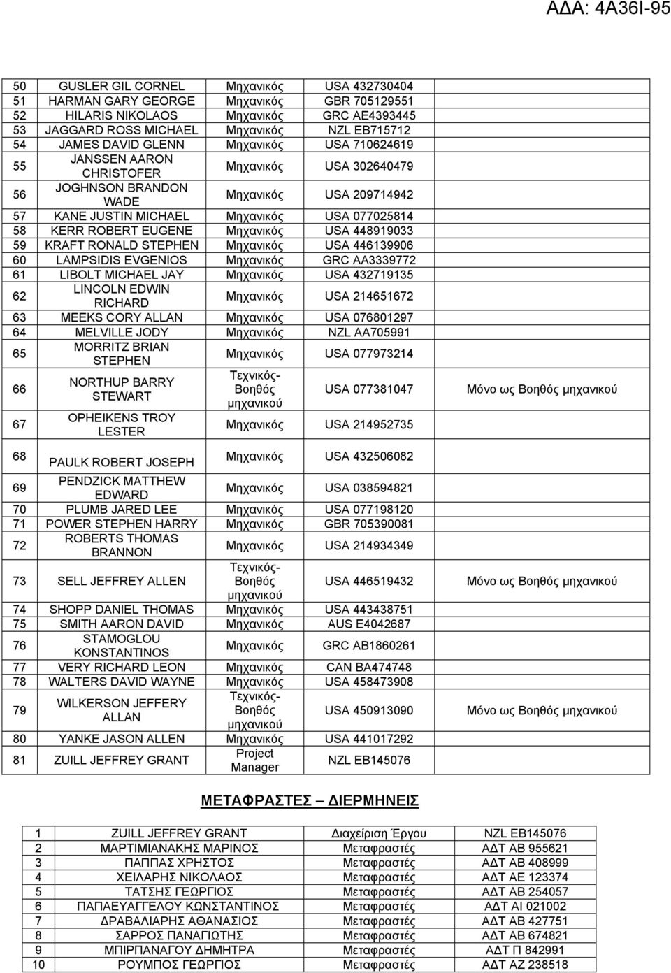 Μηχανικός USA 448919033 59 KRAFT RONALD STEPHEN Μηχανικός USA 446139906 60 LAMPSIDIS EVGENIOS Μηχανικός GRC AA3339772 61 LIBOLT MICHAEL JAY Μηχανικός USA 432719135 62 LINCOLN EDWIN RICHARD Μηχανικός