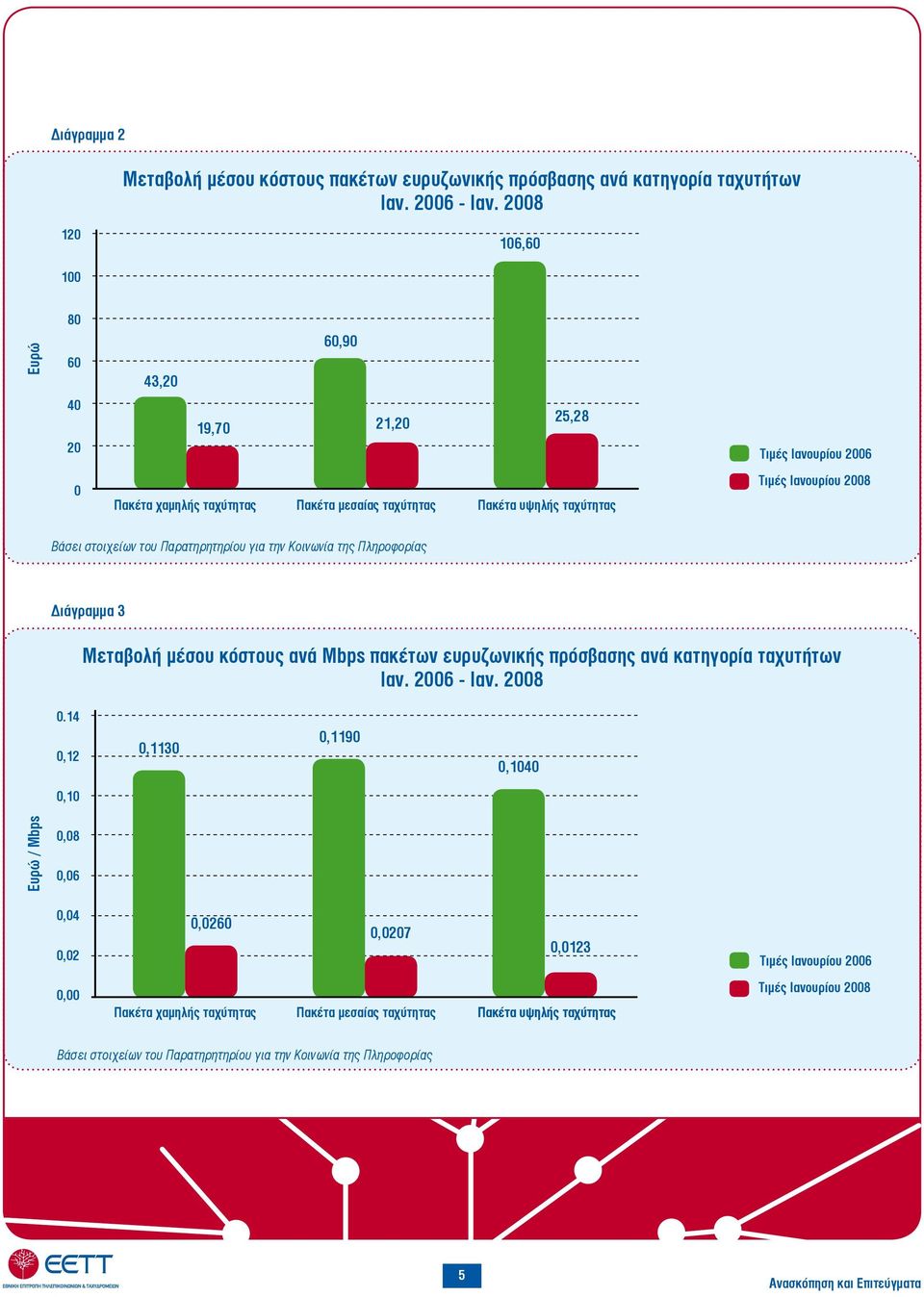 στοιχείων του Παρατηρητηρίου για την Κοινωνία της Πληροφορίας Διάγραμμα 3 Μεταβολή μέσου κόστους ανά Mbps πακέτων ευρυζωνικής πρόσβασης ανά κατηγορία ταχυτήτων Ιαν. 2006 - Ιαν. 2008 0.