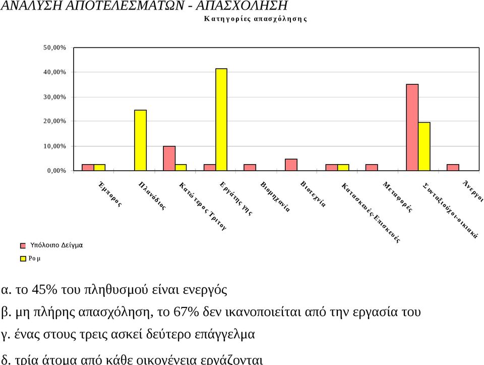 α σ κ ευ έ ς- Ε πισ κ ευ ές Μ ε τα φ ορ ές Σ υν τ αξ ιούχ ο ι-ο ικια κά Άν ε ργοι ΜΥπόλοιπο π αλ α μο Δείγμα ί Ρο μ α.