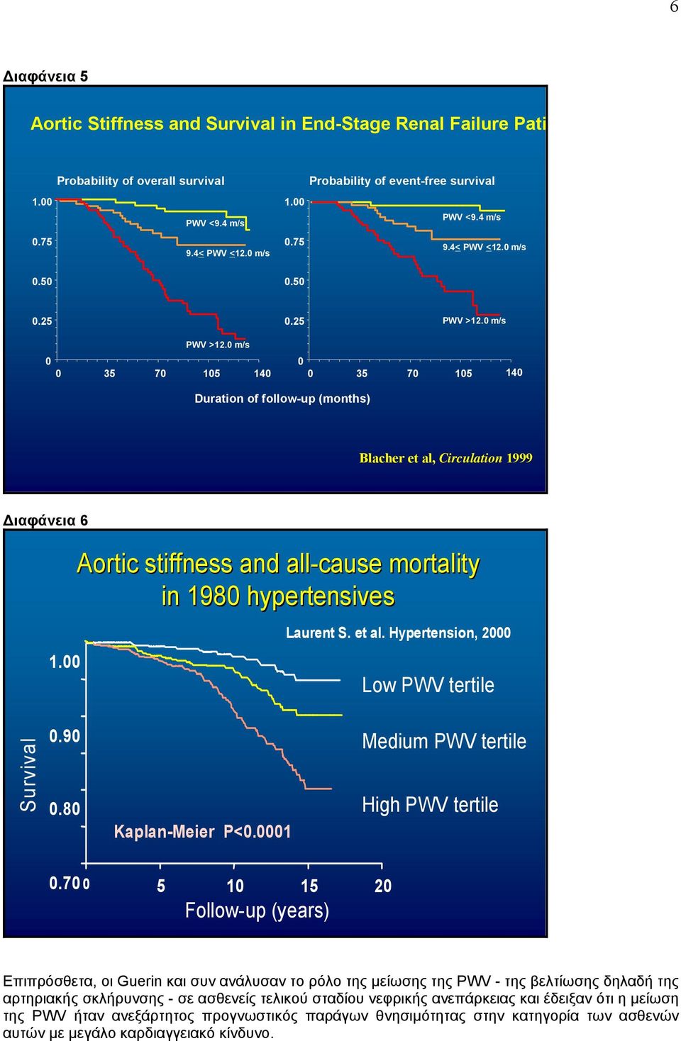 0 m/s 0 0 35 70 105 140 0 0 35 70 105 140 Duration of follow-up (months) Blacher et al, Circulation 1999 ιαφάνεια 6 Aortic stiffness and all-cause mortality in 1980 hypertensives Laurent S. et al. Hypertension, 2000 1.