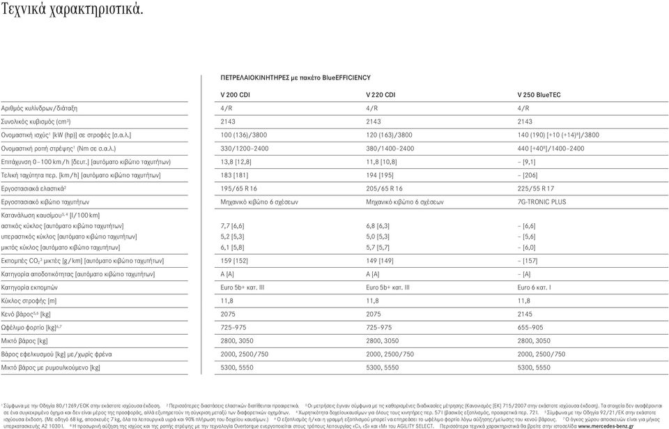 [σ.α.λ.] 100 (136)/3800 120 (163)/3800 140 (190) [+10 (+14) 8 ]/3800 Ονομαστική ροπή στρέψης 1 (Nm σε σ.α.λ.) 330/1200 2400 380/1400 2400 440 [+40 8 ]/1400 2400 Επιτάχυνση 0 100 km / h [δευτ.