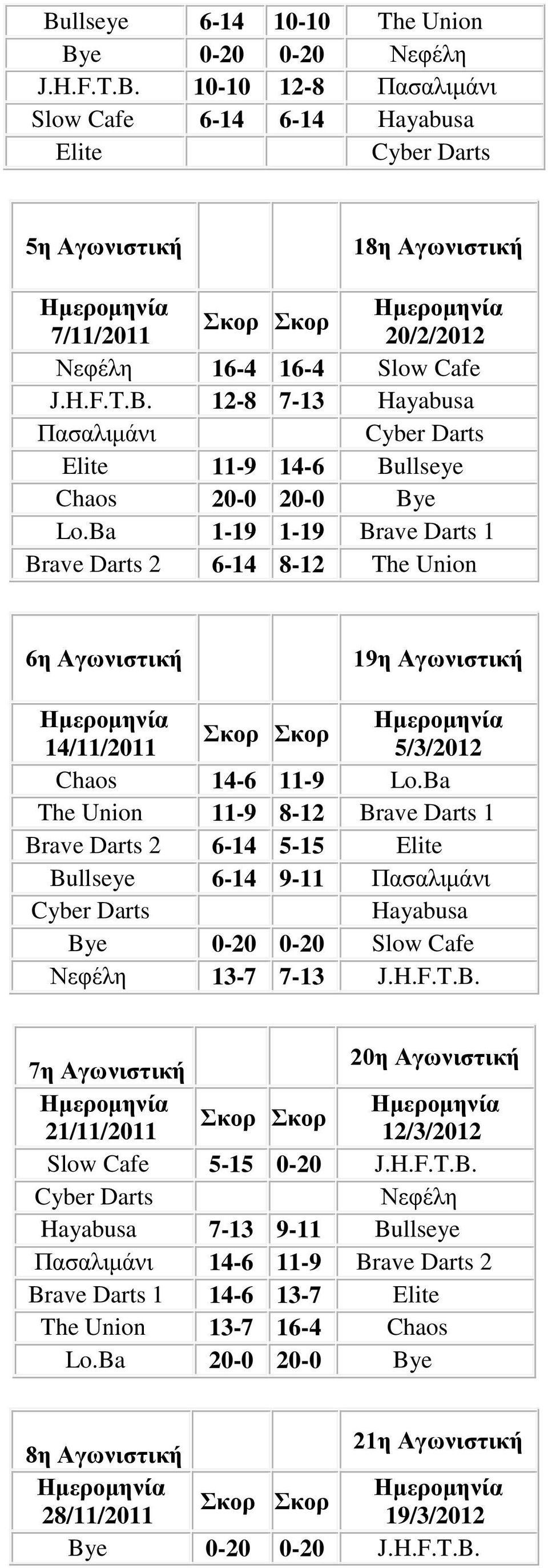 Ba The Union 11-9 8-12 Brave Darts 1 Brave Darts 2 6-14 5-15 Elite Bullseye 6-14 9-11 Πασαλιμάνι Hayabusa Bye 0-20 0-20 Slow Cafe Νεφέλη 13-7 7-13 J.H.F.T.B. 7η Αγωνιστική 20η Αγωνιστική 21/11/2011 12/3/2012 Slow Cafe 5-15 0-20 J.
