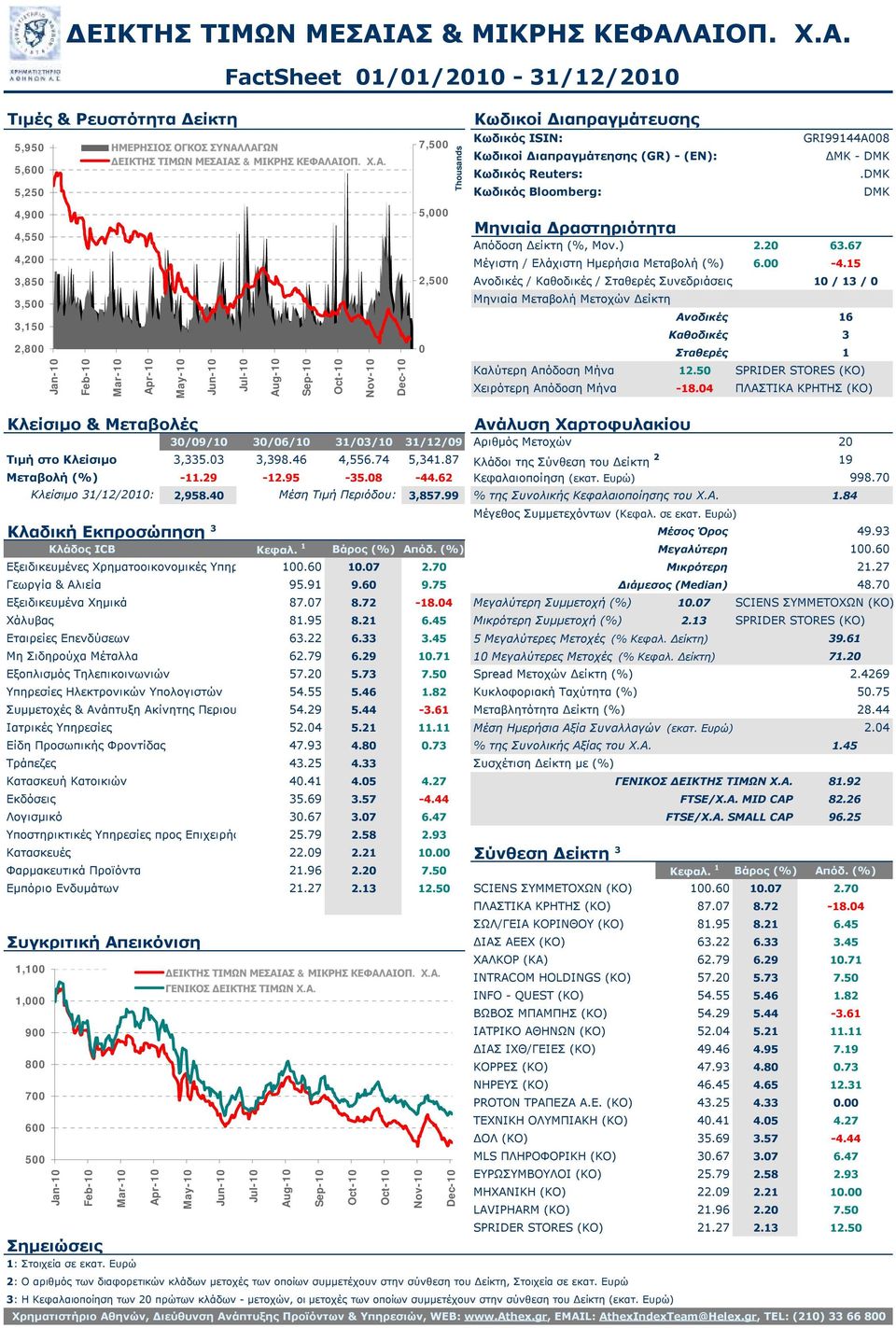 5 SPRIDER STORES (ΚΟ) Χειρότερη Απόδοση Μήνα -18.4 ΠΛΑΣΤΙΚΑ ΚΡΗΤΗΣ (ΚΟ).DMK DMK 3/9/1 3/6/1 31/3/1 31/12/9 Αριθμός Μετοχών 2 Τιμή στο Κλείσιμο 3,335.3 3,398.46 4,556.74 5,341.