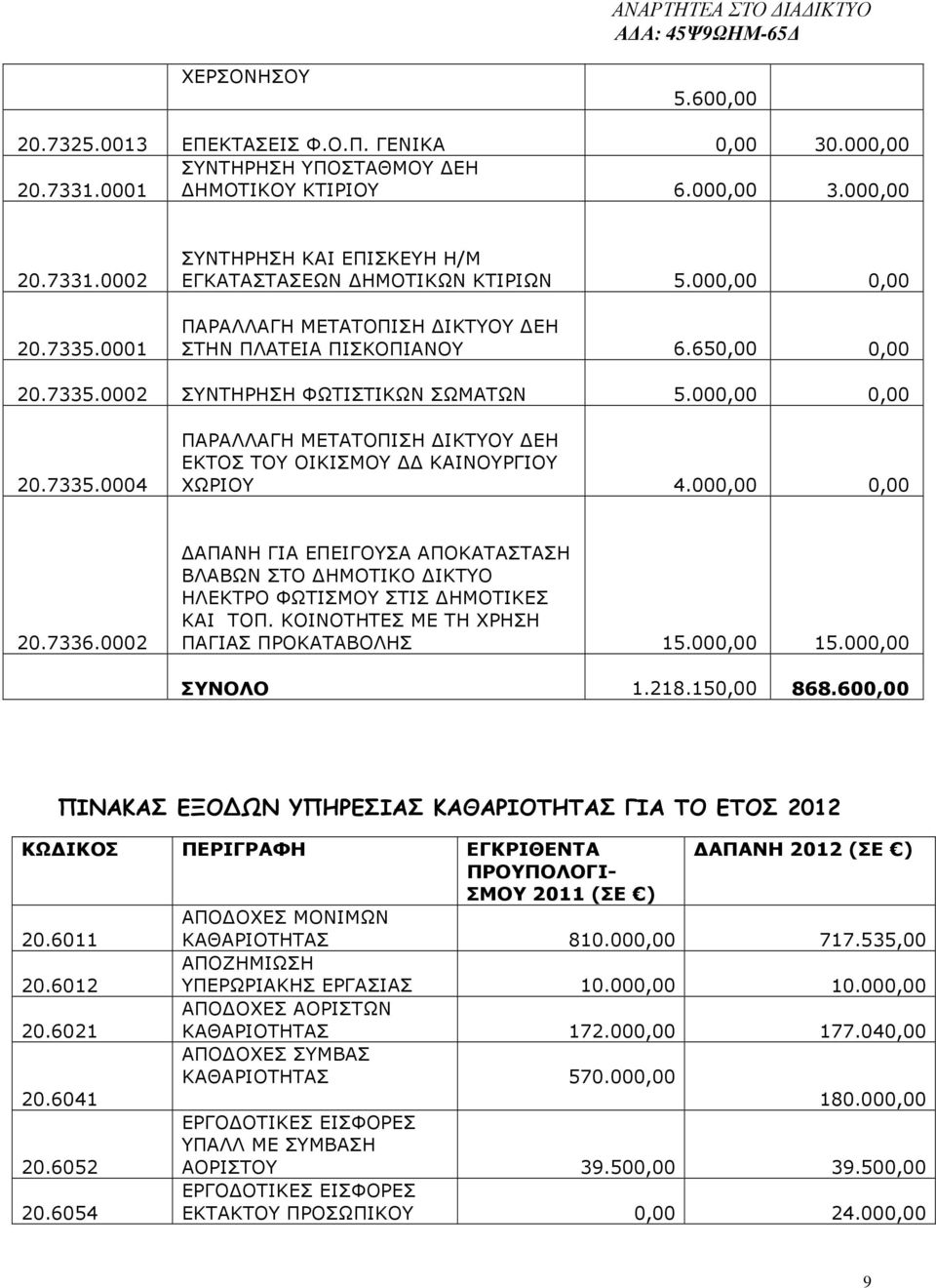 000,00 0,00 20.7335.0004 ΠΑΡΑΛΛΑΓΗ ΜΕΤΑΤΟΠΙΣΗ ΙΚΤΥΟΥ ΕΗ ΕΚΤΟΣ ΤΟΥ ΟΙΚΙΣΜΟΥ ΚΑΙΝΟΥΡΓΙΟΥ ΧΩΡΙΟΥ 4.000,00 0,00 20.7336.