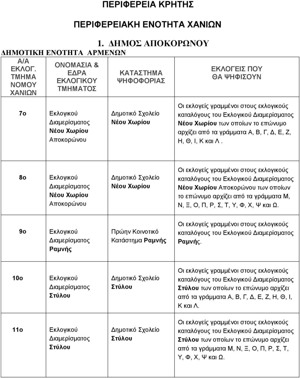 8ο Νέου Χωρίου Αποκορώνου Νέου Χωρίου καταλόγους του Νέου Χωρίου Αποκορώνου των οποίων το επώνυμο αρχίζει από τα γράμματα Μ, Ν, Ξ, Ο, Π, Ρ, Σ, Τ, Υ, Φ, Χ, Ψ και Ω.