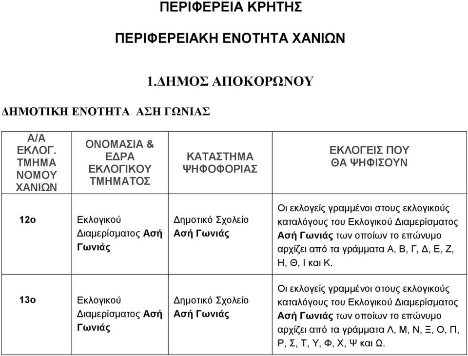 οποίων το επώνυμο αρχίζει από τα γράμματα Α, Β, Γ, Δ, Ε, Ζ, Η, Θ, Ι και Κ.