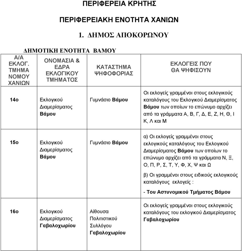 των οποίων το επώνυμο αρχίζει από τα γράμματα Ν, Ξ, Ο, Π, Ρ, Σ, Τ, Υ, Φ, Χ, Ψ και Ω β) Οι γραμμένοι στους ειδικούς εκλογικούς