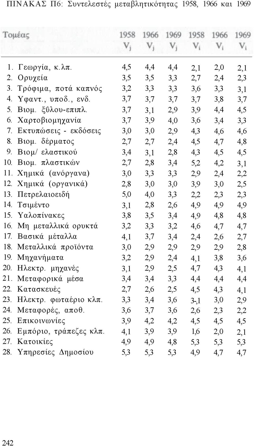 Βιομ/ ελαστικού 3,4 3,1 2,8 4,3 4,5 4,5 10. Βιομ. πλαστικών 2,7 2,8 3,4 5,2 4,2 3,1 11. Χημικά (ανόργανα) 3,0 3,3 3,3 2,9 2,4 2,2 12. Χημικά (οργανικά) 2,8 3,0 3,0 3,9 3,0 2,5 13.