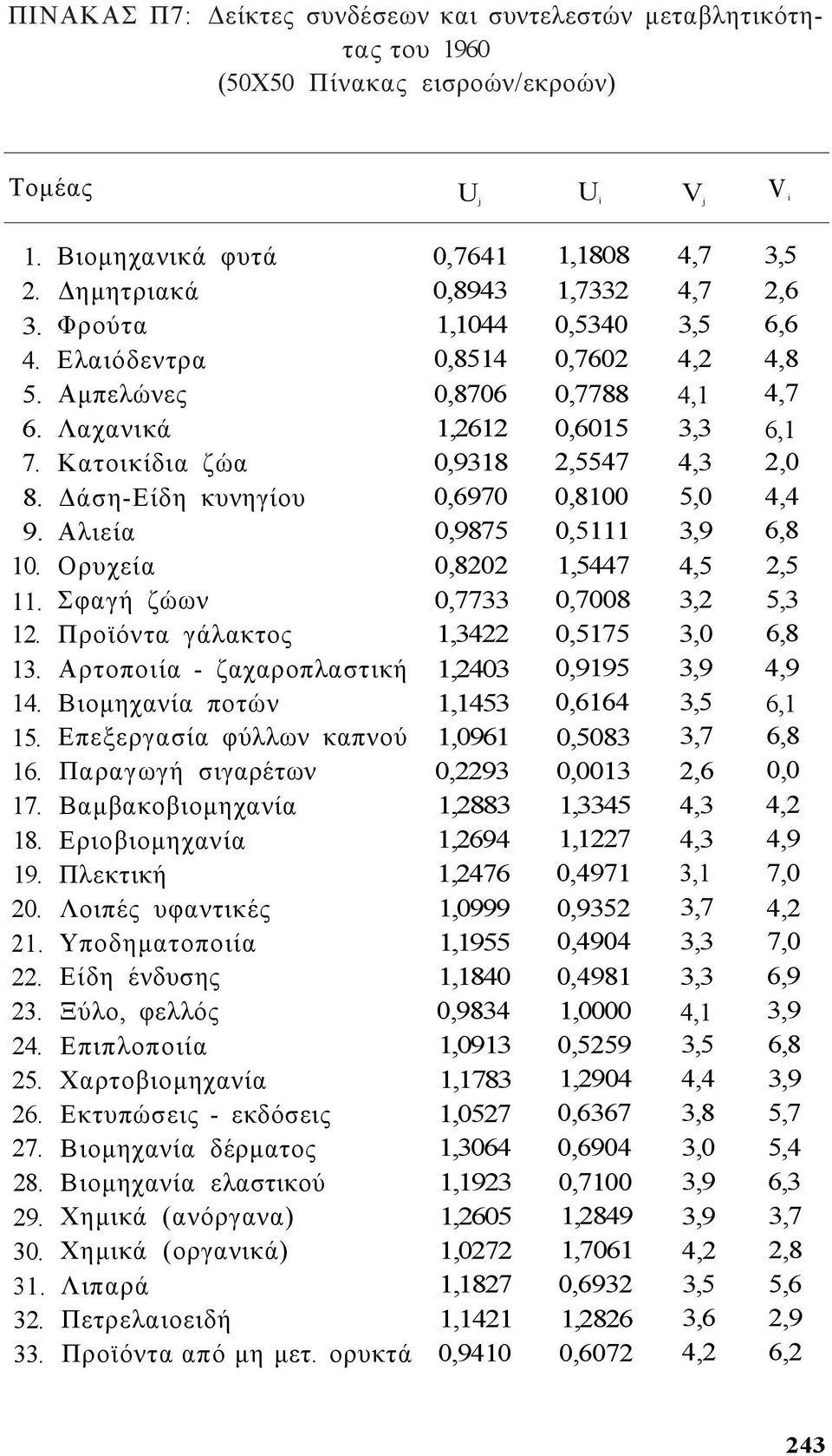 Κατοικίδια ζώα 0,9318 2,5547 4,3 2,0 8. Δάση-Είδη κυνηγίου 0,6970 0,8100 5,0 4,4 9. Αλιεία 0,9875 0,5111 3,9 6,8 10. Ορυχεία 0,8202 1,5447 4,5 2,5 11. Σφαγή ζώων 0,7733 0,7008 3,2 5,3 12.