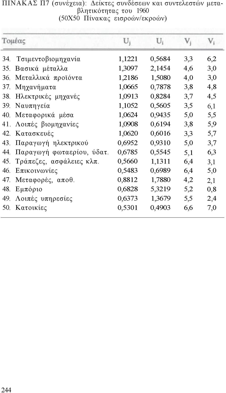 Μεταφορικά μέσα 1,0624 0,9435 5,0 5,5 41. Λοιπέ βιομηχανίε 1,0908 0,6194 3,8 5,9 42. Κατασκευέ 1,0620 0,6016 3,3 5,7 43. Παραγωγή ηλεκτρικού 0,6952 0,9310 5,0 3,7 44. Παραγωγή φωταερίου, ύδατ.