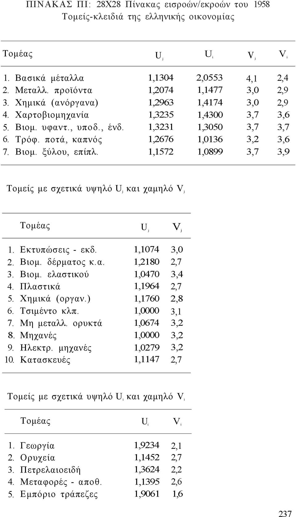 1,1572 1,0899 3,7 3,9 Τομεί με σχετικά υψηλό U j και χαμηλό V j Τομέα U j V j 1. Εκτυπώσει - εκδ. 1,1074 3,0 2. Βιομ. δέρματο κ.α. 1,2180 2,7 3. Βιομ. ελαστικού 1,0470 3,4 4. Πλαστικά 1,1964 2,7 5.