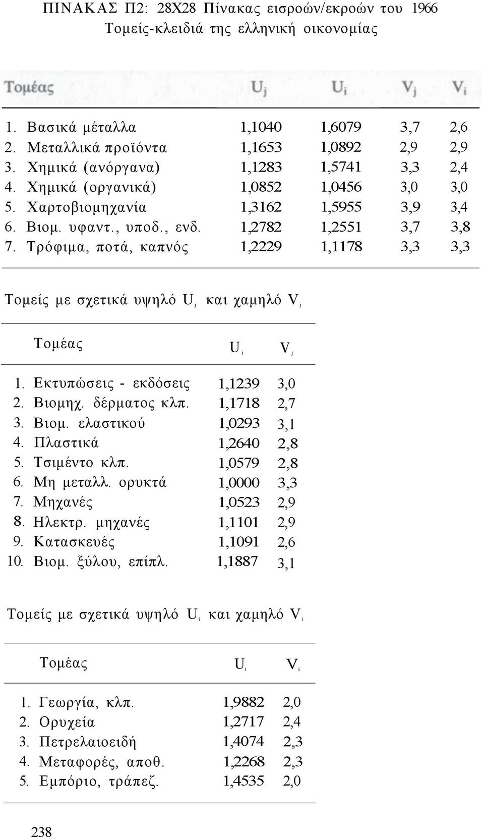 Τρόφιμα, ποτά, καπνό 1,2229 1,1178 3,3 3,3 Τομεί με σχετικά υψηλό U j και χαμηλό V j Τομέα U j V j 1. Εκτυπώσει - εκδόσει 1,1239 3,0 2. Βιομηχ. δέρματο κλπ. 1,1718 2,7 3. Βιομ. ελαστικού 1,0293 3,1 4.