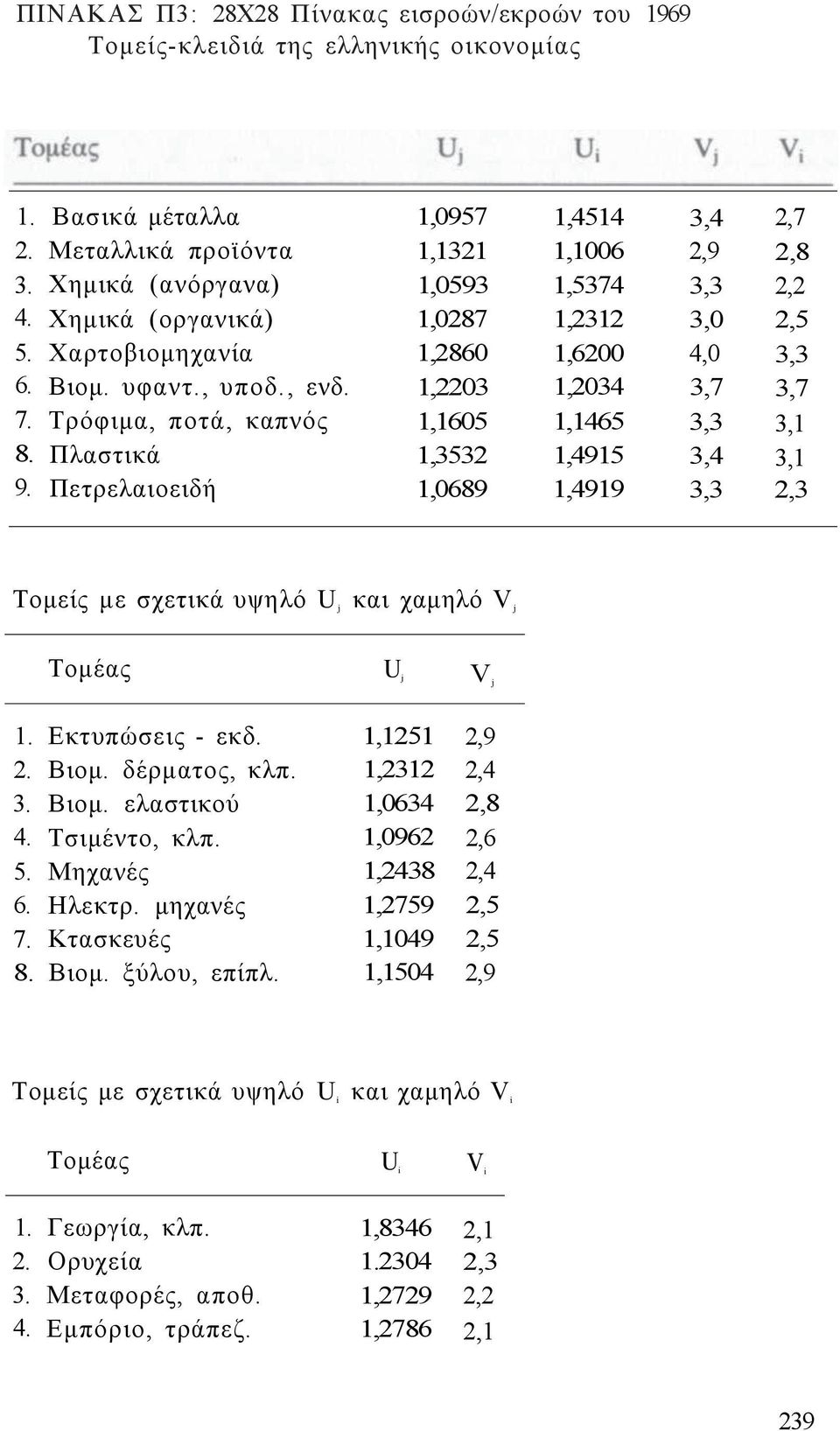 Τρόφιμα, ποτά, καπνό 1,1605 1,1465 3,3 3,1 8. Πλαστικά 1,3532 1,4915 3,4 3,1 9. Πετρελαιοειδή 1,0689 1,4919 3,3 2,3 Τομεί με σχετικά υψηλό U j και χαμηλό V j Τομέα U j V j 1. Εκτυπώσει - εκδ.