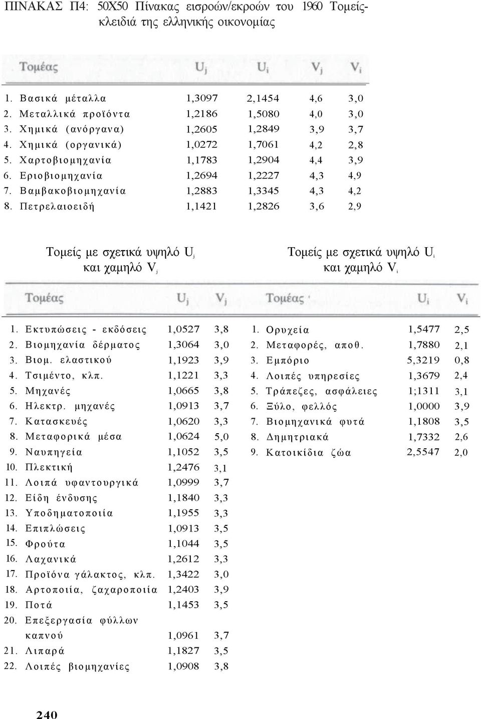 Ε ρ ι ο β ι ο μ η χ α ν ί α 1,2694 1,2227 4,3 4,9 7. Β α μ β α κ ο β ι ο μ η χ α ν ί α 1,2883 1,3345 4,3 4,2 8.
