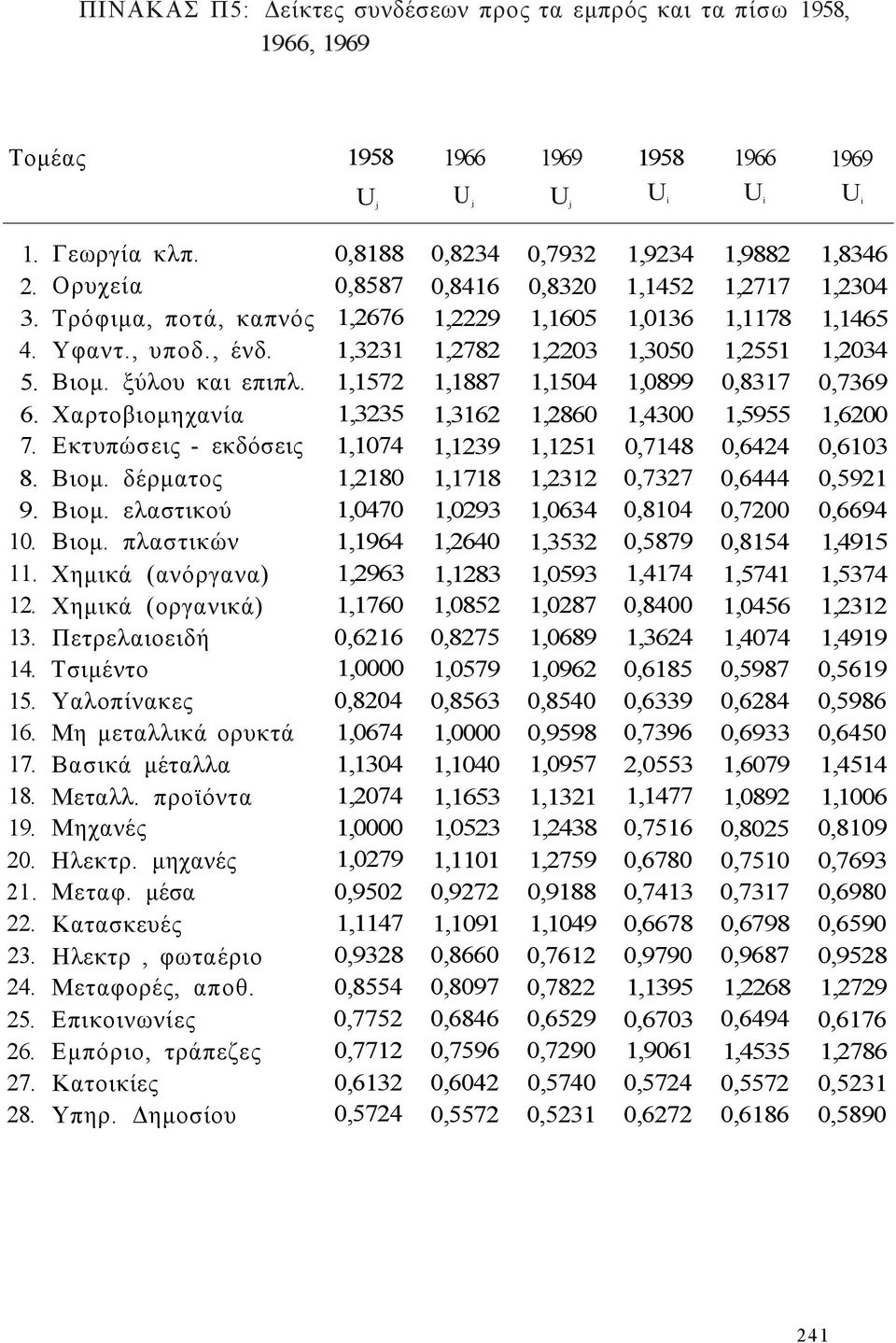 ξύλου και επιπλ. 1,1572 1,1887 1,1504 1,0899 0,8317 0,7369 6. Χαρτοβιομηχανία 1,3235 1,3162 1,2860 1,4300 1,5955 1,6200 7. Εκτυπώσει - εκδόσει 1,1074 1,1239 1,1251 0,7148 0,6424 0,6103 8. Βιομ.