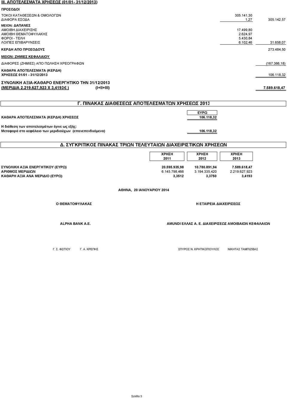 366,18) ΚΑΘΑΡΑ ΑΠΟΤΕΛΕΣΜΑΤΑ (ΚΕΡΔΗ) ΧΡΗΣΕΩΣ 01/01-31/12/2013 106.118,32 ΣΥΝΟΛΙΚΗ ΑΞΙΑ-ΚΑΘΑΡΟ ΕΝΕΡΓΗΤΙΚΟ ΤΗΝ 31/12/2013 (ΜΕΡΙΔΙΑ 2.219.627,923 X 3,4193 ) (Ι+ΙΙ+ΙΙΙ) 7.589.618,47 Γ.