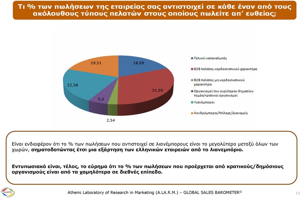 Εντυπωσιακό είναι, τέλος, το εύρηµα ότι το % των πωλήσεων που προέρχεται από κρατικούς/δηµόσιους