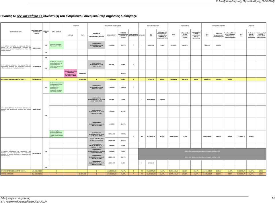 Σ. ή συνόλου αποφάσεις ένταξης % Προκηρύξεων Αποφάσεων Ένταξης % κάλυψης Ε.Σ. ή Γ.Σ. ή συνόλου ΕΠΔΜ από τις προκηρύξεις % Νομικών Δεσμεύσεων επί των Προκηρύξεων % κάλυψης Ε.Σ. ή Γ.Σ. ή συνόλου νομικές δεσμεύσεις % Δαπανών Νομικών Δεσμεύσεων % κάλυψης Ε.