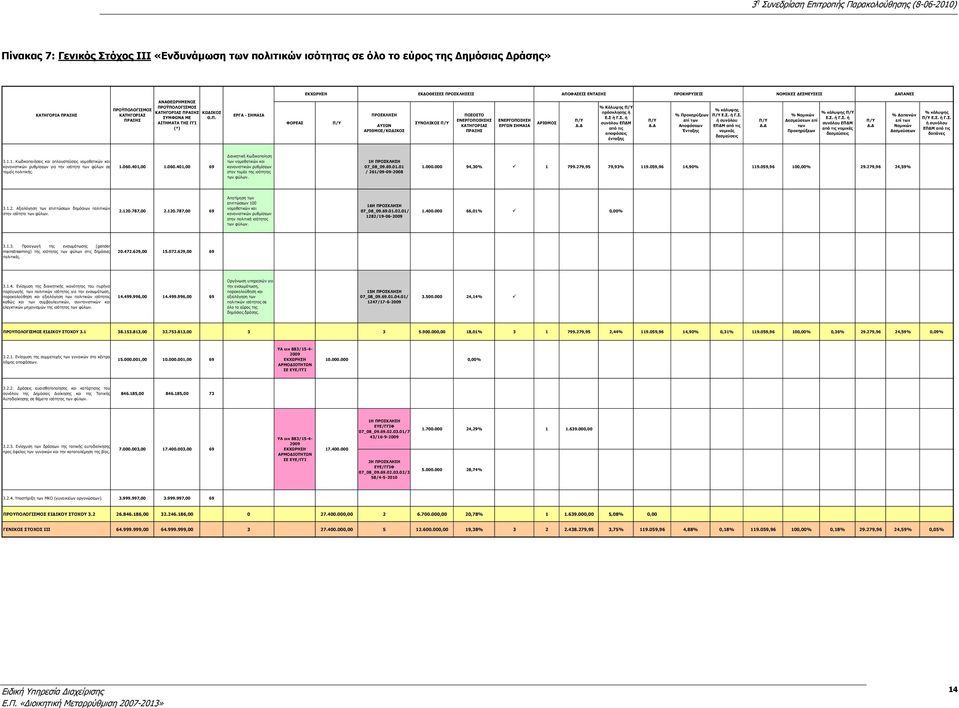 Σ ή Γ.Σ. ή συνόλου ΕΠΔΜ από τις αποφάσεις ένταξης % Προκηρύξεων Αποφάσεων Ένταξης % κάλυψης Ε.Σ. ή Γ.Σ. ή συνόλου νομικές δεσμεύσεις % Νομικών Δεσμεύσεων επί των Προκηρύξεων % κάλυψης Ε.Σ. ή Γ.Σ. ή συνόλου ΕΠΔΜ από τις νομικές δεσμεύσεις % Δαπανών Νομικών Δεσμεύσεων % κάλυψης Ε.