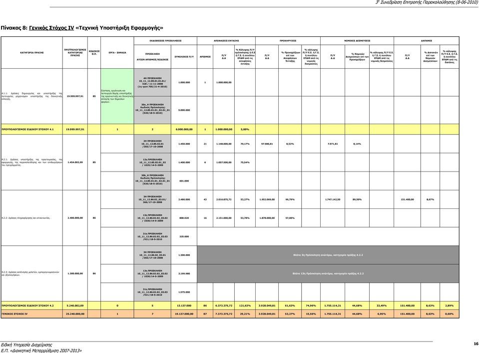 Σ. ή Γ.Σ. ή συνόλου νομικές δεσμεύσεις % Δαπανών Νομικών Δεσμεύσεων % κάλυψης Ε.Σ. ή Γ.Σ. ή συνόλου δαπάνες 4Η ΠΡΟΣΚΛΗΣΗ 10_11_12.85.01.01.01/ 428 / 11-11-2008 (1η τροπ 705/21-4-2010) 1.000.000 1 1.