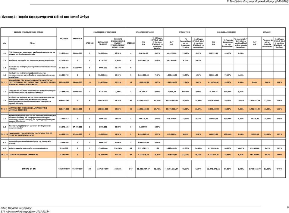 Σ. ή Γ.Σ. ή συνόλου ΕΠΔΜ από τις νομικές δεσμεύσεις % κάλυψης % Δαπανών Ε.Σ. ή Γ.Σ. ή συνόλου Νομικών Δεσμεύσεων δαπάνες 1.