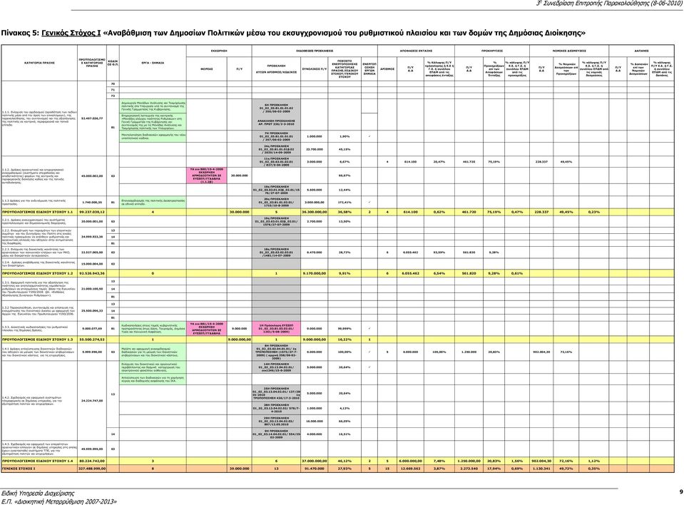 ΠΡΑΞΗΣ/ΕΙΔΙΚΟΥ ΣΤΟΧΟΥ/ΓΕΝΙΚΟΥ ΣΤΟΧΟΥ ΕΝΕΡΓΟΠ ΟΙΗΣΗ ΕΡΓΩΝ ΣΗΜΑΙΑ ΑΡΙΘΜΟΣ % Κάλυψης πρόσκλησης ή Ε.Σ ή Γ.Σ. ή συνόλου αποφάσεις ένταξης % % κάλυψης Προκηρύξεων Ε.Σ. ή Γ.Σ. ή συνόλου ΕΠΔΜ Αποφάσεων από τις Ένταξης προκηρύξεις % κάλυψης % Νομικών Ε.