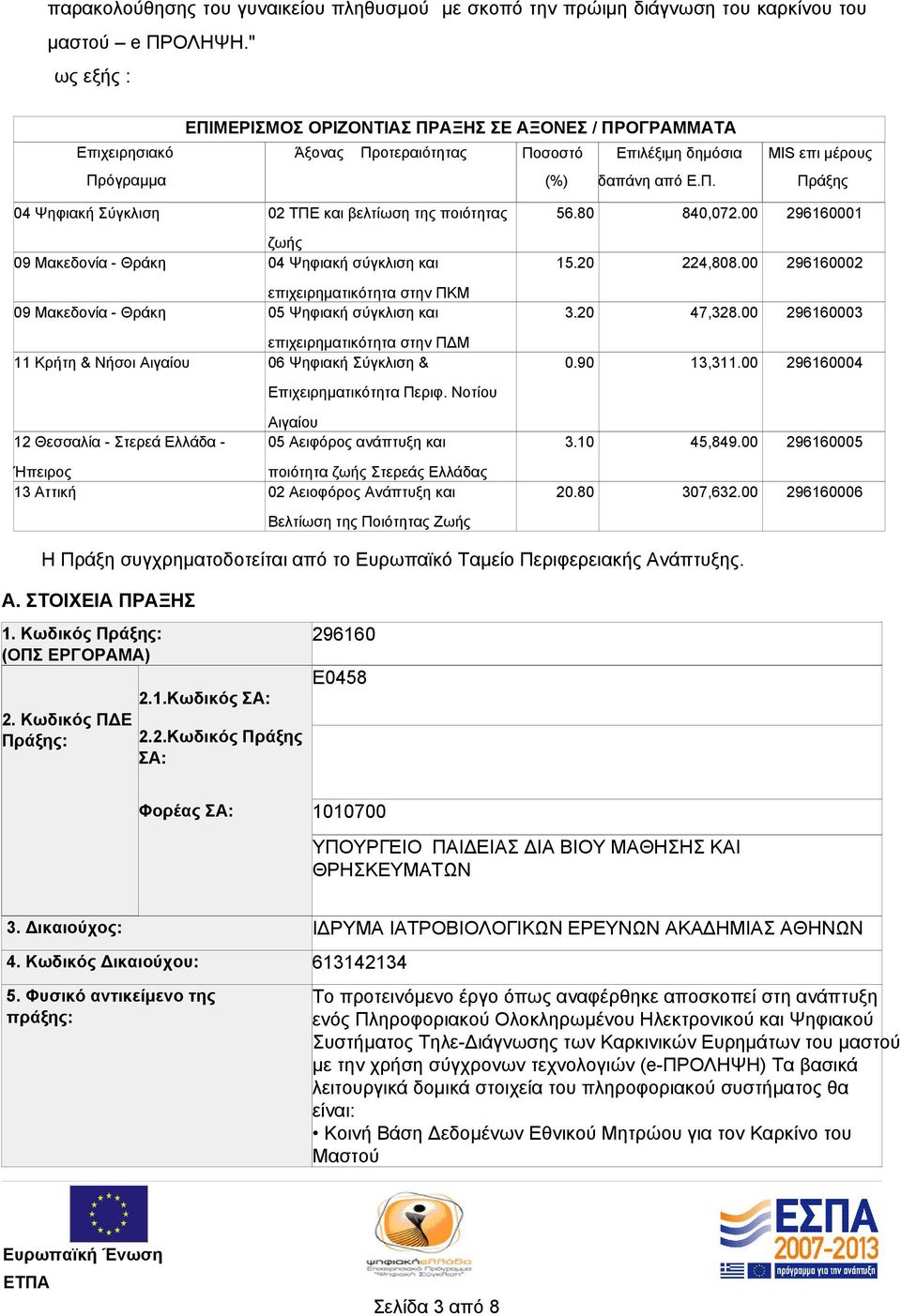 80 840,072.00 296160001 09 Μακεδονία - Θράκη ζωής 04 Ψηφιακή σύγκλιση και 15.20 224,808.00 296160002 09 Μακεδονία - Θράκη επιχειρηματικότητα στην ΠΚΜ 05 Ψηφιακή σύγκλιση και 3.20 47,328.