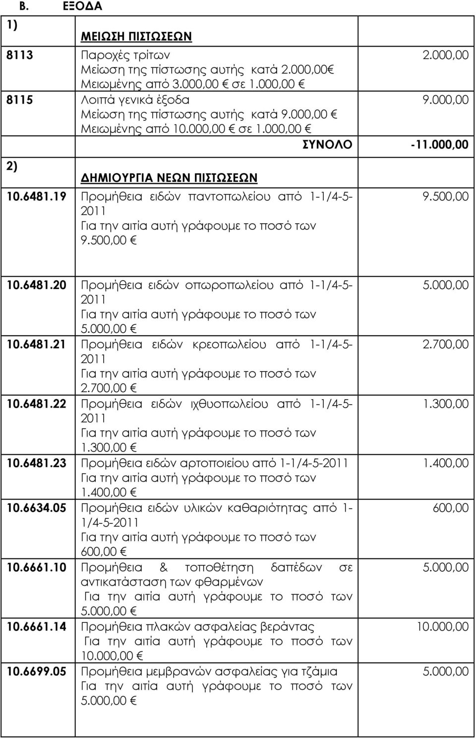 700,00 10.6481.22 Προµήθεια ειδών ιχθυοπωλείου από 1-1/4-5- 1.300,00 10.6481.23 Προµήθεια ειδών αρτοποιείου από 1-1/4-5- 1.400,00 10.6634.05 Προµήθεια ειδών υλικών καθαριότητας από 1-1/4-5- 600,00 10.